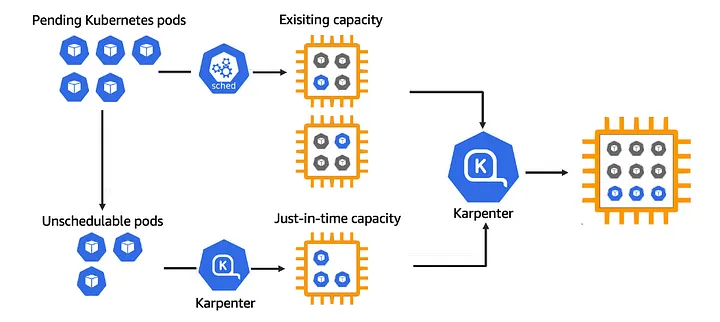 Karpenter deployment diagram for AWS EKS